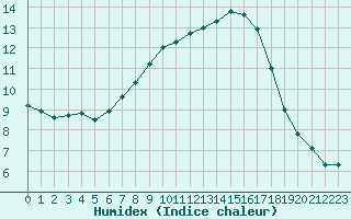 Courbe de l'humidex pour Laval (53)