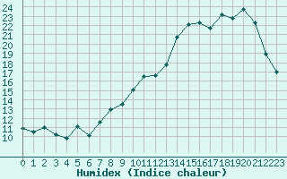 Courbe de l'humidex pour La Chapelle-Montreuil (86)