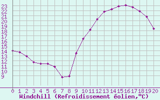 Courbe du refroidissement olien pour Estres-la-Campagne (14)