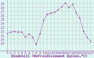 Courbe du refroidissement olien pour Lans-en-Vercors - Les Allires (38)