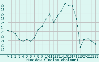 Courbe de l'humidex pour Bziers Cap d'Agde (34)