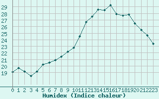 Courbe de l'humidex pour Blois (41)