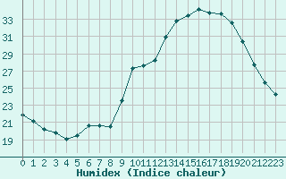 Courbe de l'humidex pour Besanon (25)