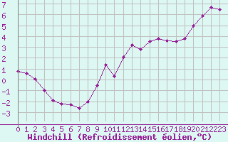 Courbe du refroidissement olien pour Baye (51)