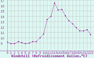 Courbe du refroidissement olien pour Roujan (34)