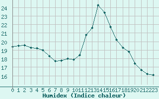 Courbe de l'humidex pour Luc-sur-Orbieu (11)