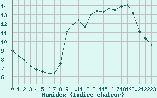 Courbe de l'humidex pour Landivisiau (29)