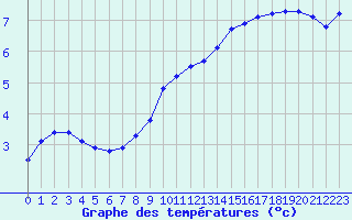 Courbe de tempratures pour Combs-la-Ville (77)