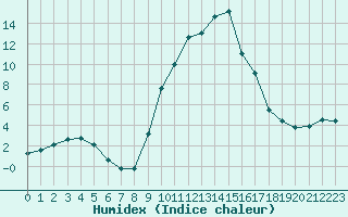 Courbe de l'humidex pour Selonnet (04)