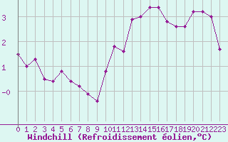 Courbe du refroidissement olien pour Evreux (27)