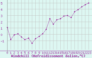 Courbe du refroidissement olien pour Leign-les-Bois (86)