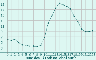 Courbe de l'humidex pour Saint-Igneuc (22)