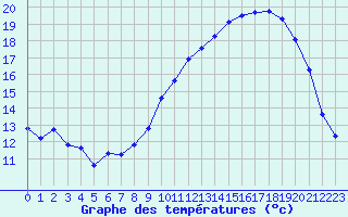 Courbe de tempratures pour Bonnecombe - Les Salces (48)