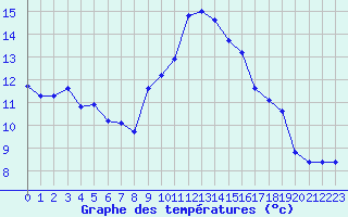 Courbe de tempratures pour Villarzel (Sw)