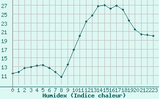 Courbe de l'humidex pour Caen (14)