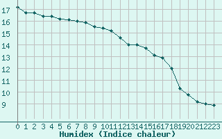 Courbe de l'humidex pour Saint-Nazaire-d'Aude (11)