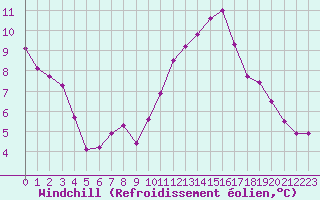 Courbe du refroidissement olien pour Baye (51)