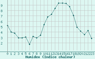 Courbe de l'humidex pour Charleville-Mzires (08)