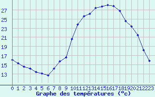 Courbe de tempratures pour Pertuis - Le Farigoulier (84)