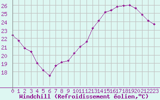 Courbe du refroidissement olien pour Bourg-Saint-Andol (07)