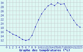 Courbe de tempratures pour Mazres Le Massuet (09)