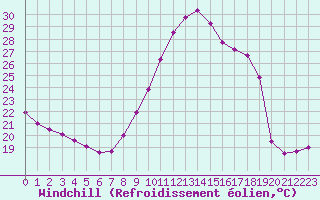 Courbe du refroidissement olien pour Saint-Nazaire-d