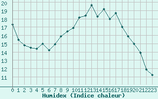 Courbe de l'humidex pour Lorient (56)