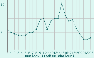 Courbe de l'humidex pour Cap de la Hve (76)