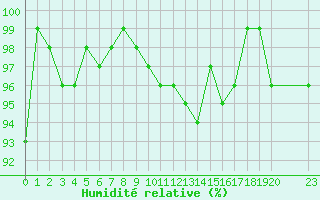 Courbe de l'humidit relative pour Mandailles-Saint-Julien (15)