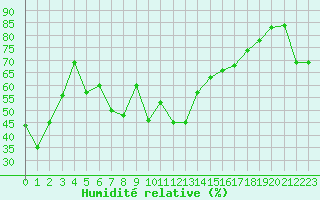 Courbe de l'humidit relative pour Cap Bar (66)