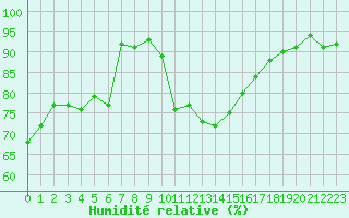 Courbe de l'humidit relative pour Roujan (34)