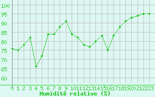 Courbe de l'humidit relative pour Porquerolles (83)