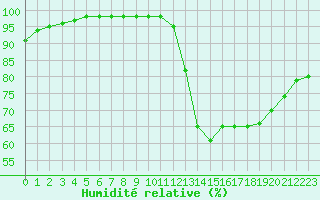 Courbe de l'humidit relative pour Souprosse (40)