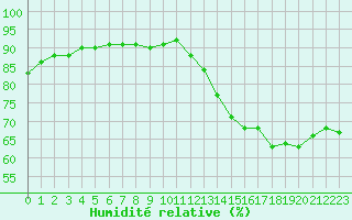 Courbe de l'humidit relative pour Cap de la Hve (76)