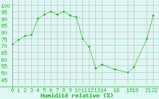 Courbe de l'humidit relative pour Metz (57)