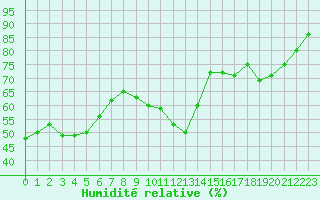 Courbe de l'humidit relative pour Mende - Chabrits (48)