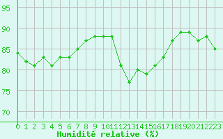 Courbe de l'humidit relative pour Trelly (50)