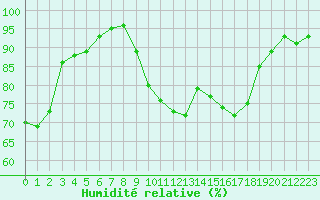 Courbe de l'humidit relative pour Saint-Julien-en-Quint (26)