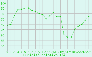 Courbe de l'humidit relative pour Orlans (45)