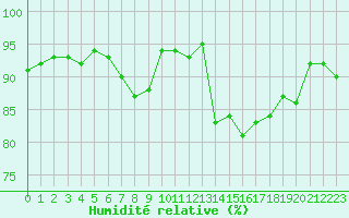 Courbe de l'humidit relative pour Aizenay (85)