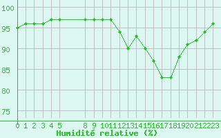 Courbe de l'humidit relative pour Nostang (56)