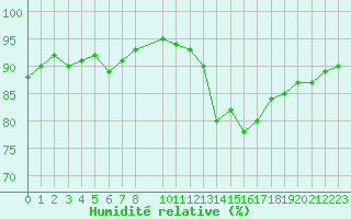 Courbe de l'humidit relative pour Kernascleden (56)