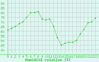Courbe de l'humidit relative pour Grasque (13)