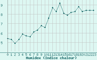 Courbe de l'humidex pour Croisette (62)