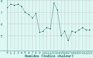 Courbe de l'humidex pour Auxerre-Perrigny (89)