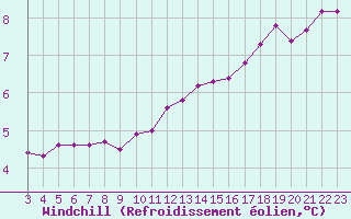 Courbe du refroidissement olien pour Rmering-ls-Puttelange (57)