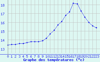 Courbe de tempratures pour Lagny-sur-Marne (77)