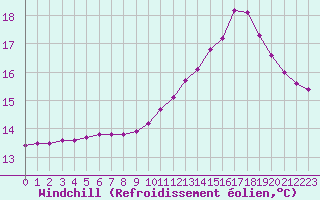 Courbe du refroidissement olien pour Lagny-sur-Marne (77)
