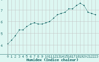 Courbe de l'humidex pour Chatelus-Malvaleix (23)