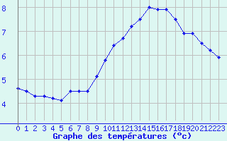 Courbe de tempratures pour Grenoble/agglo Le Versoud (38)